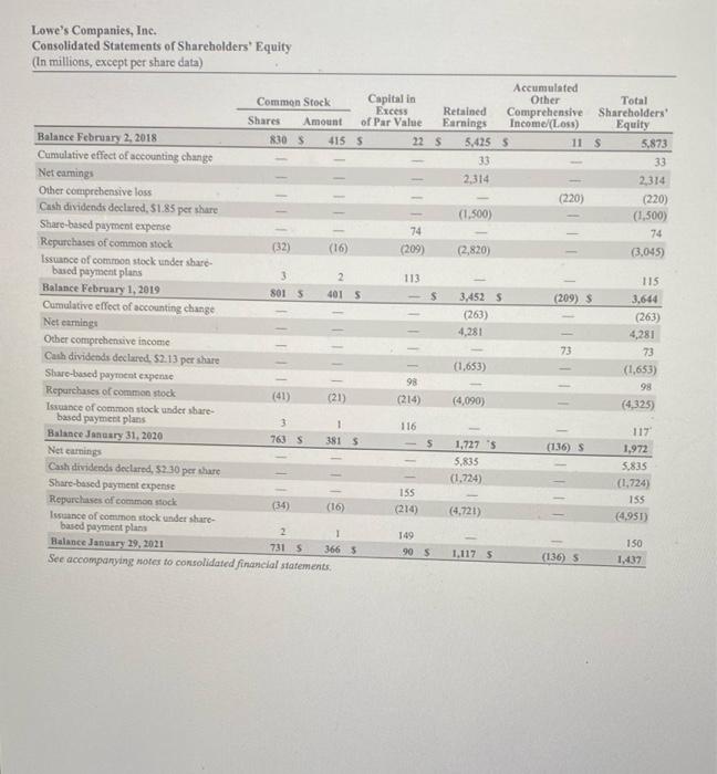 Shareholders' Bouty to calculate Lowe's Dividend Payout Use the information at the