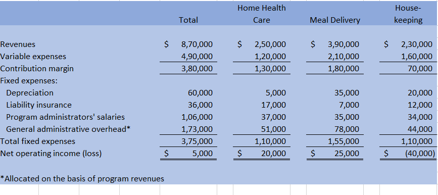 Subject name: Accounting & Finance Decision-Making Mangers The below problem is a