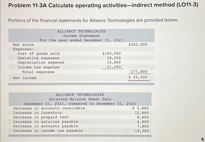 stuck on this accounting problem Problem 11-3A Calculate operating activities-indirect method (LO11-3)