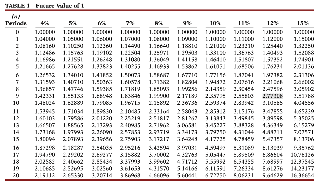 Using the appropriate interest table, compute the present values of the following