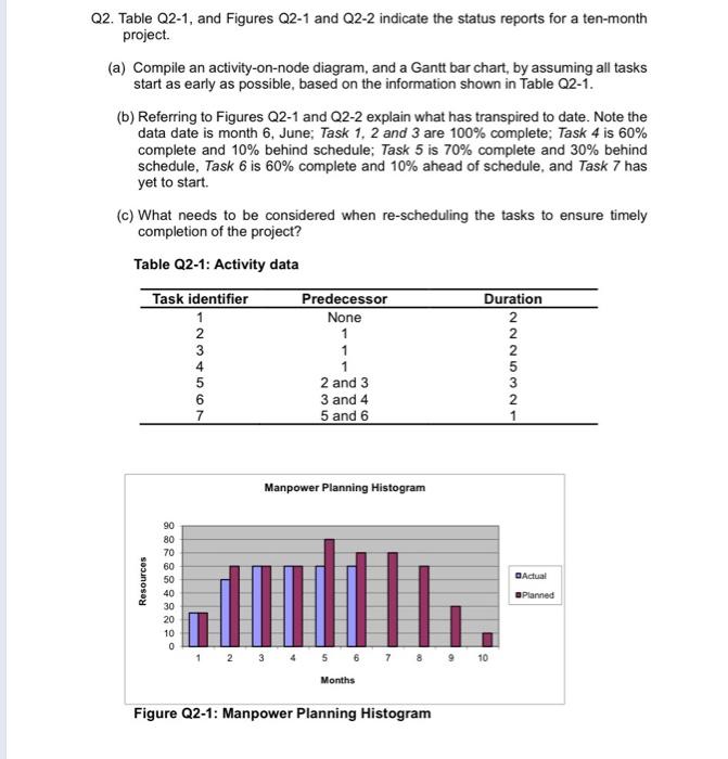 the status reports for a ten-month project (a) Compile an activity-on-node diagram,