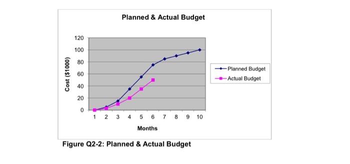 and a Gantt bar chart, by assuming all tasks start as early