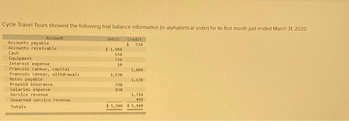 provide the icome statement, statement of changes equity and balance sheet Cycle