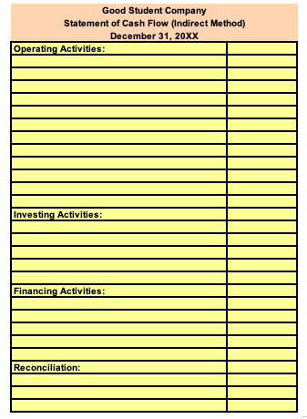 the Indirect Method for Operating Activities, complete the Statement of Cash Flows