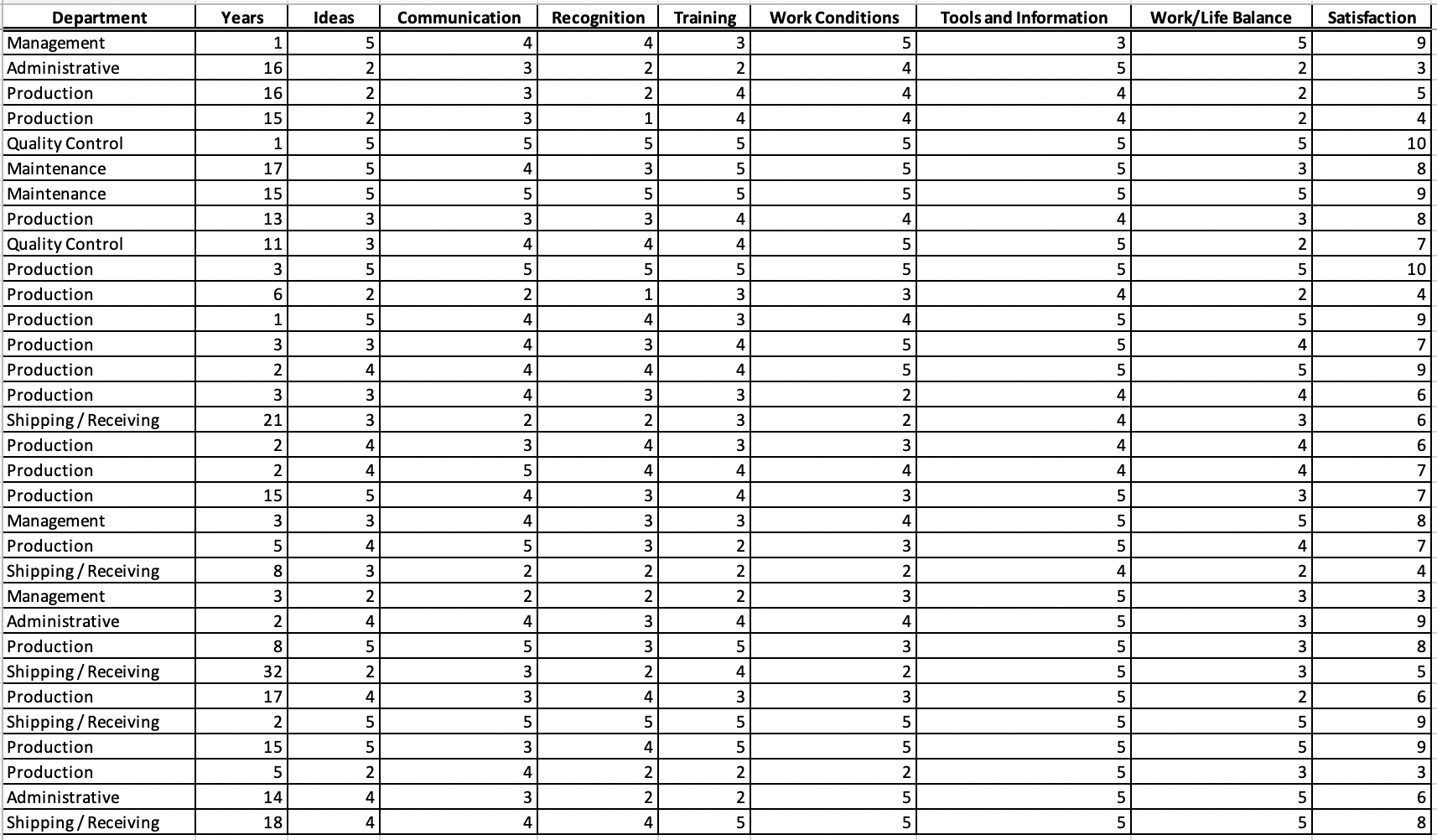 R2. Note that the categorical variable department has multiple levels and will