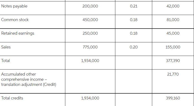 a Norwegian company, at a cost of $162,000. Ship's net assets on