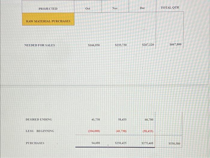 prepare a forecasted Income statement and a forecasted cash budget for the