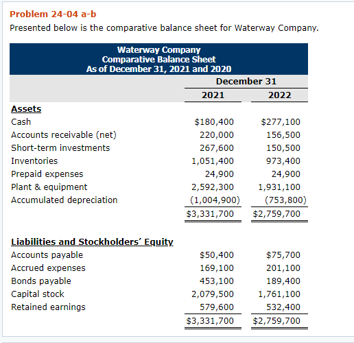  Problem 24-04 a-b Presented below is the comparative balance sheet for