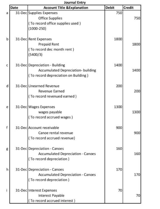 $450 dividends to stockholders Received a bill for $110 for utilities. (Use