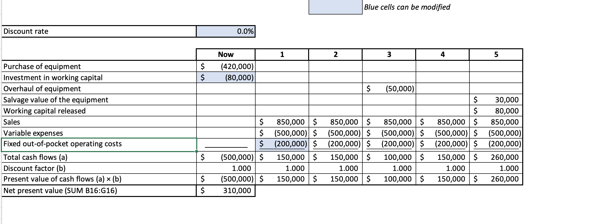 years $420,000 $ 80,000 $ 50,000 $ 30,000 Annual revenues and costs: