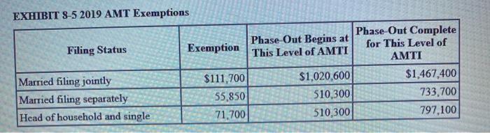 joint tax return with her husband. What amount of AMT exemption may