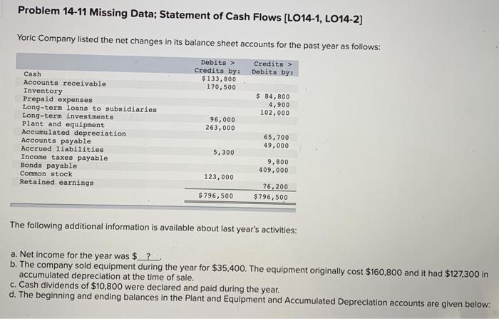  Problem 14-11 Missing Data; Statement of Cash Flows (LO14-1, LO14-2] Yoric