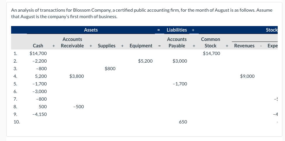  An analysis of transactions for Blossom Company, a certified public accounting