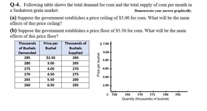 Please fast Q-4. Following table shows the total demand for corn and