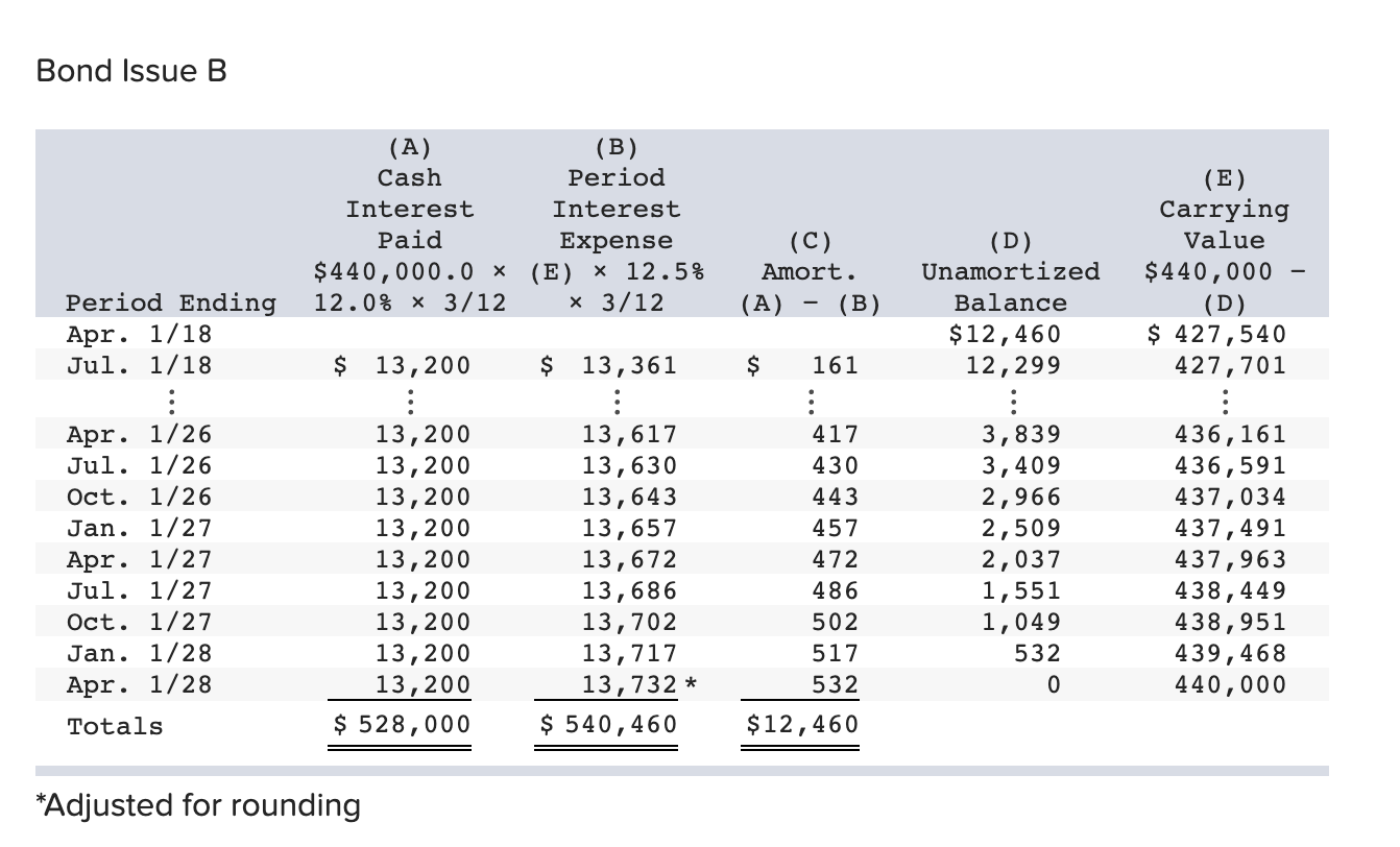  Only need answers from e Bond Issue B (A) Cash Interest