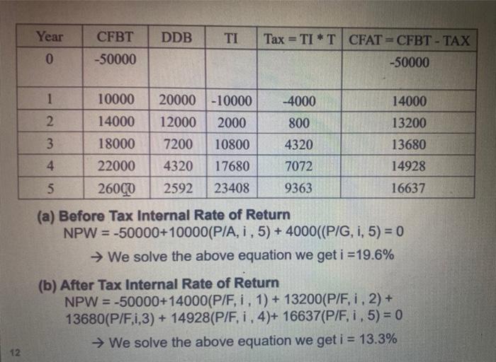 can u explain how we got (i) IN DETAILS PLEASE Year DDB