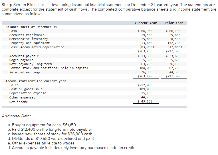 Sharp Screen Films, Inc., is developing its annual financial statements at December