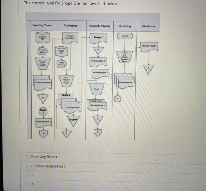  The correct label for Shape 2 in the flowchart below is