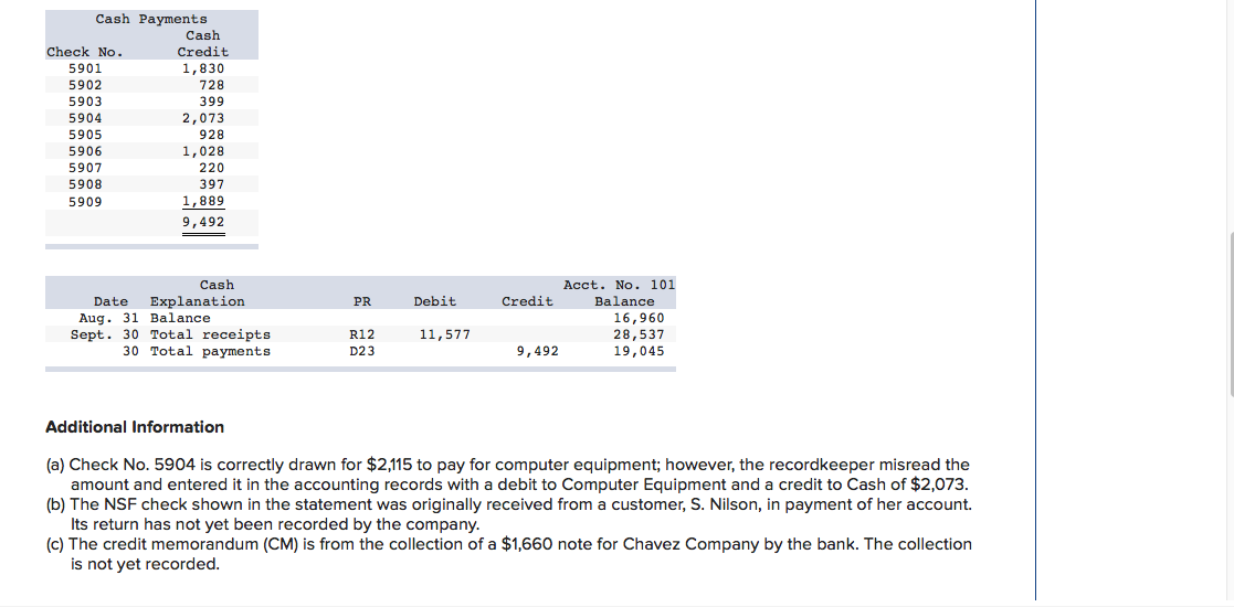 Company most recently reconciled its bank statement and book balances of cash