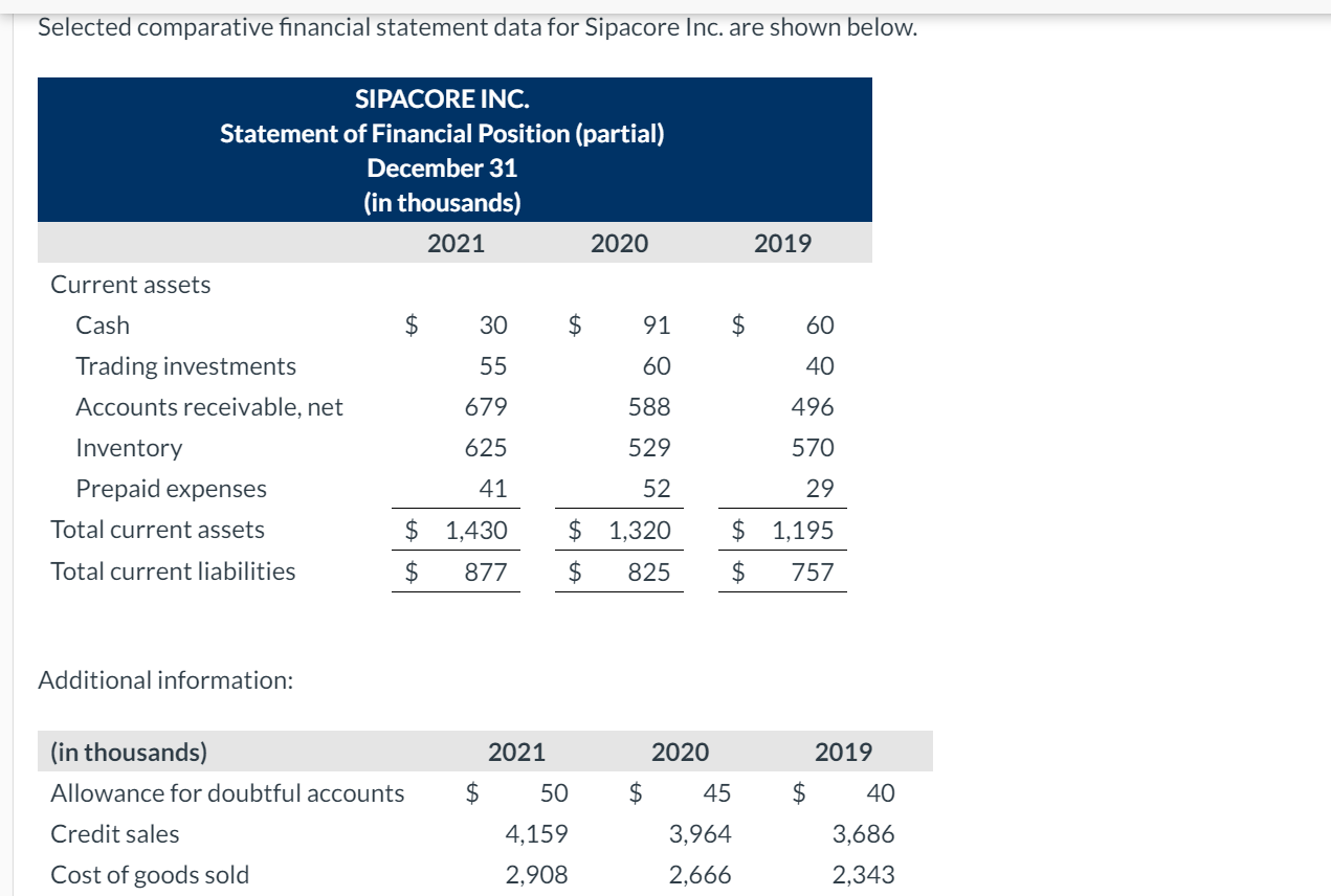  Selected comparative financial statement data for Sipacore Inc. are shown below.