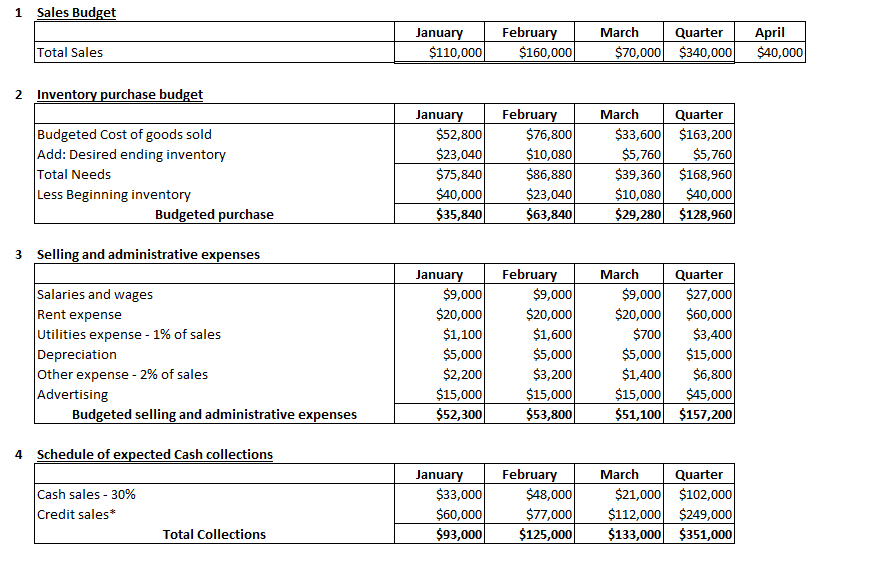 quarter - $128,960 Total S & A expenses for the quarter -