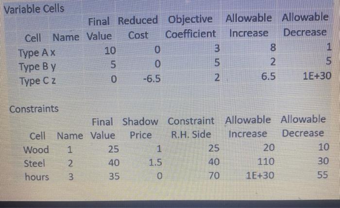  Variable Cells Final Reduced Objective Cell Name Value Cost Coefficient Type