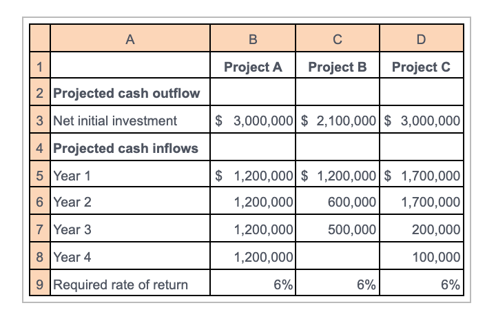  A B D 1 Project A Project B Project C 2