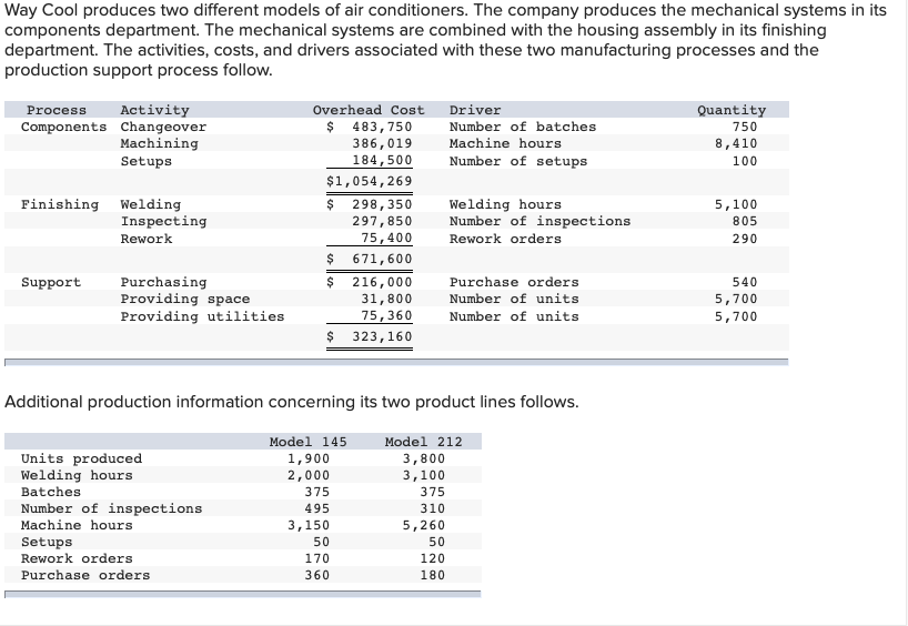 product line. 2. Determine the total cost per unit for each product