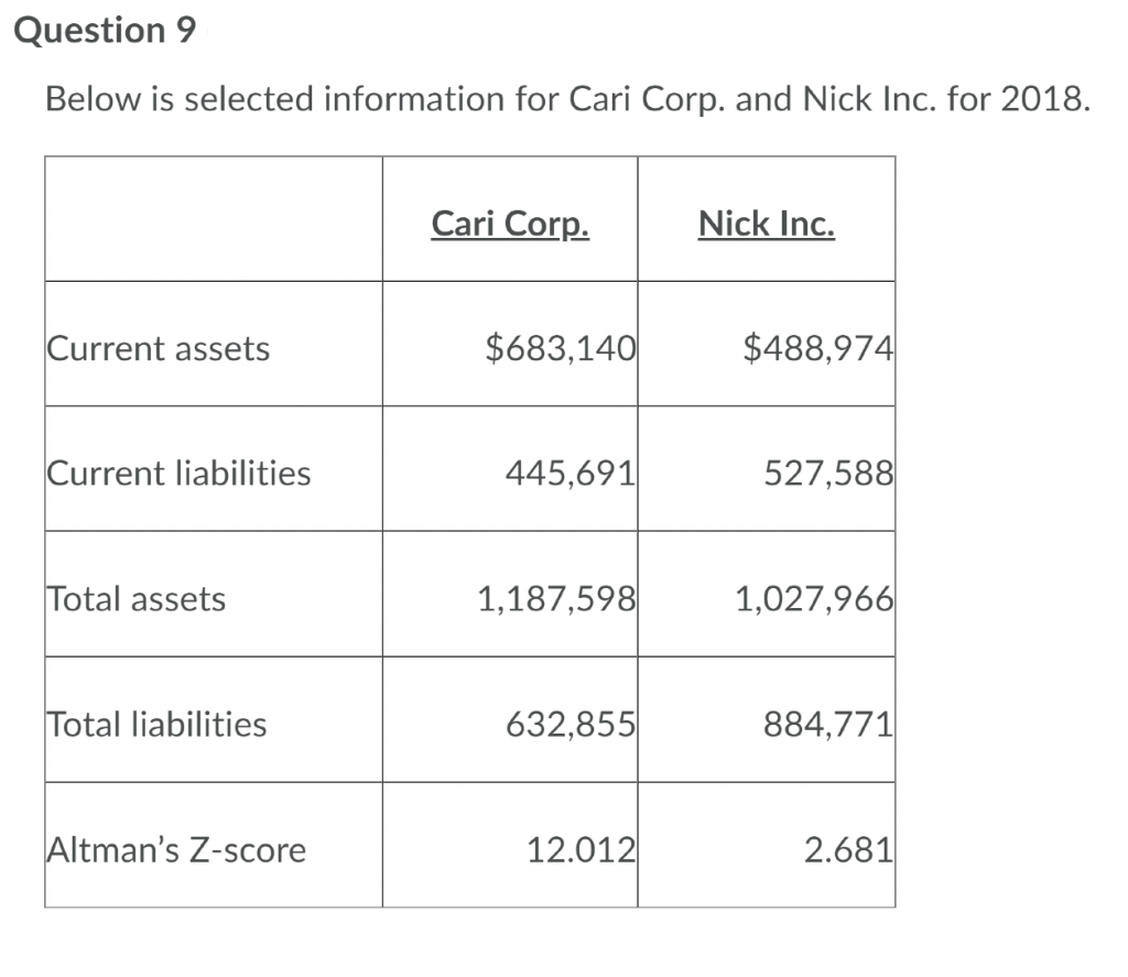  Question 9 Below is selected information for Cari Corp. and Nick