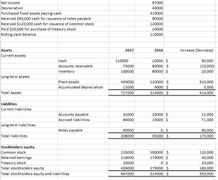 Create a Statement of Cash Flows with the Given Data: Net Income