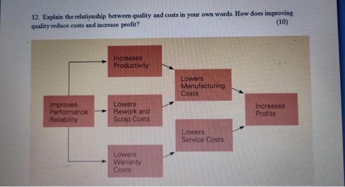  12. Explain the relationship between quality and costs in your own