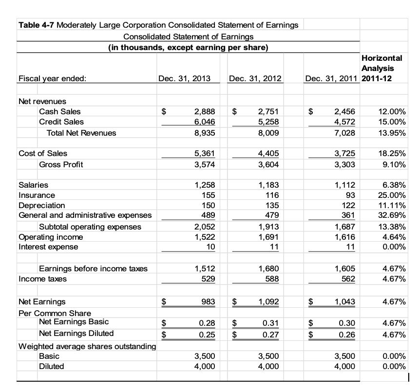 3. Given the income statement for the MLC (Table 4-7) and