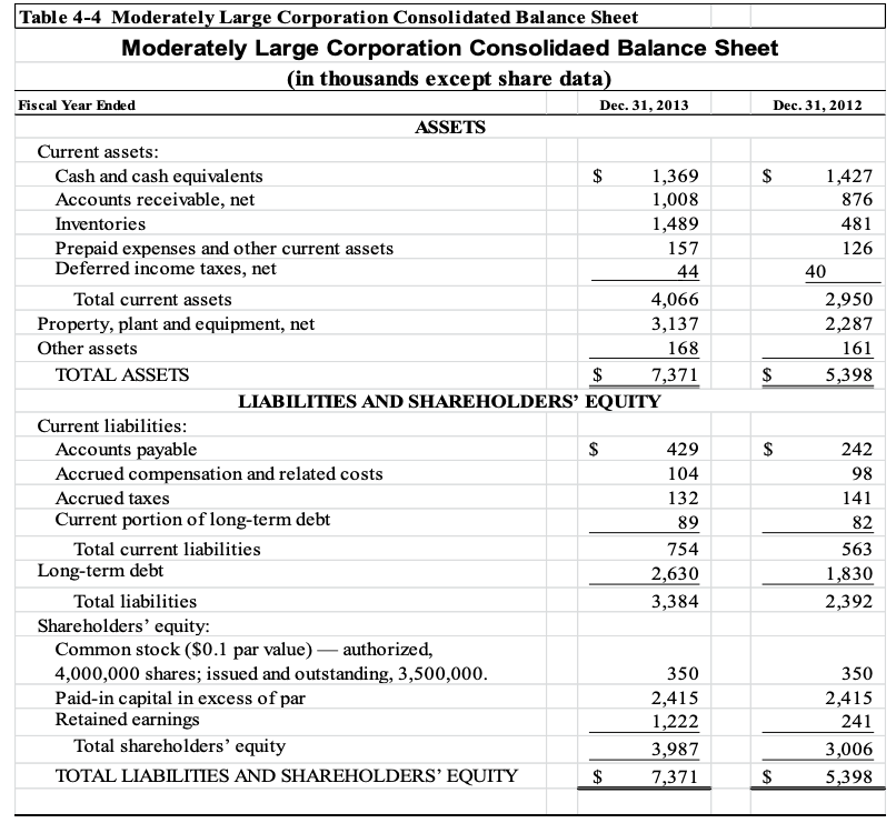 balance sheet (Table 4-4), answer the following: a. Calculate the following ratios