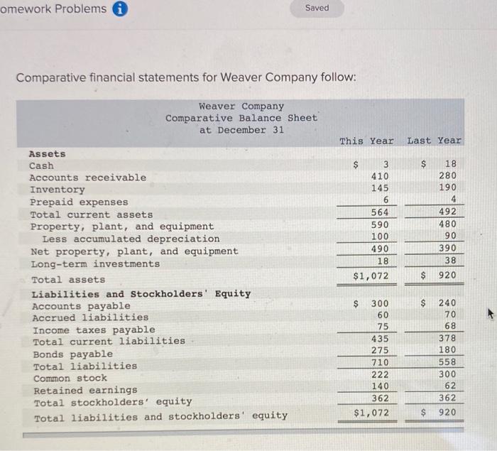  omework Problems i Saved Comparative financial statements for Weaver Company follow: