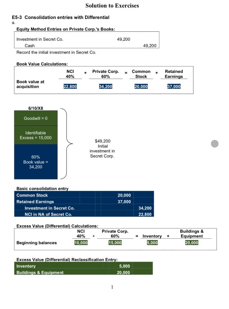  Solution to Exercises E5-3 Consolidation entries with Differential a Equity Method