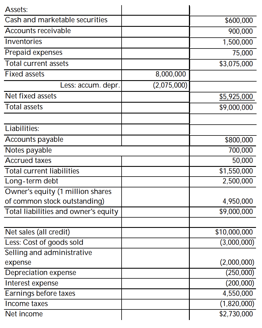 1) Based on the balance sheet and income statement information given below,