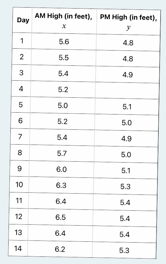 Please help me draw a scatter plot for this table Day AM