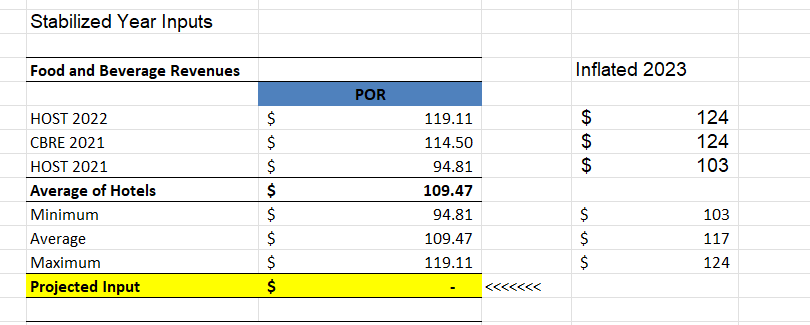 Stabilized Year Inputs Food and Beverage Revenues HOST 2022 CBRE 2021 HOST
