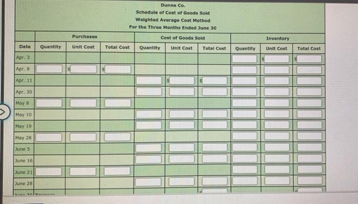 Dunne Co. and data on purchases and sales for a three month