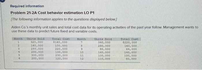  Required information Problem 21-2A Cost behavior estimation LO P1 The following