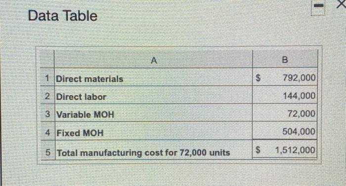 need the the blanks Data Table B 1 Direct materials $ 792,000