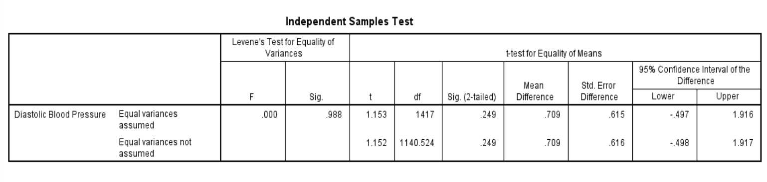 Using an appropriate statistical method evaluate the significance of difference in DBP