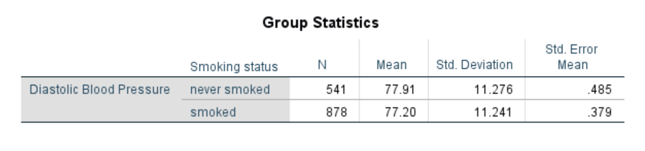 drug. Their blood pressures Independent Samples Test Levene's Test for Equality of