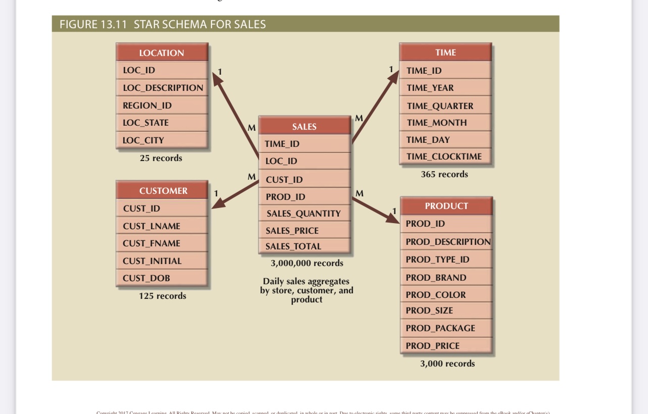 9) Create visualization for your first management question.(Note:Figures P13.3.2G (page 615) and