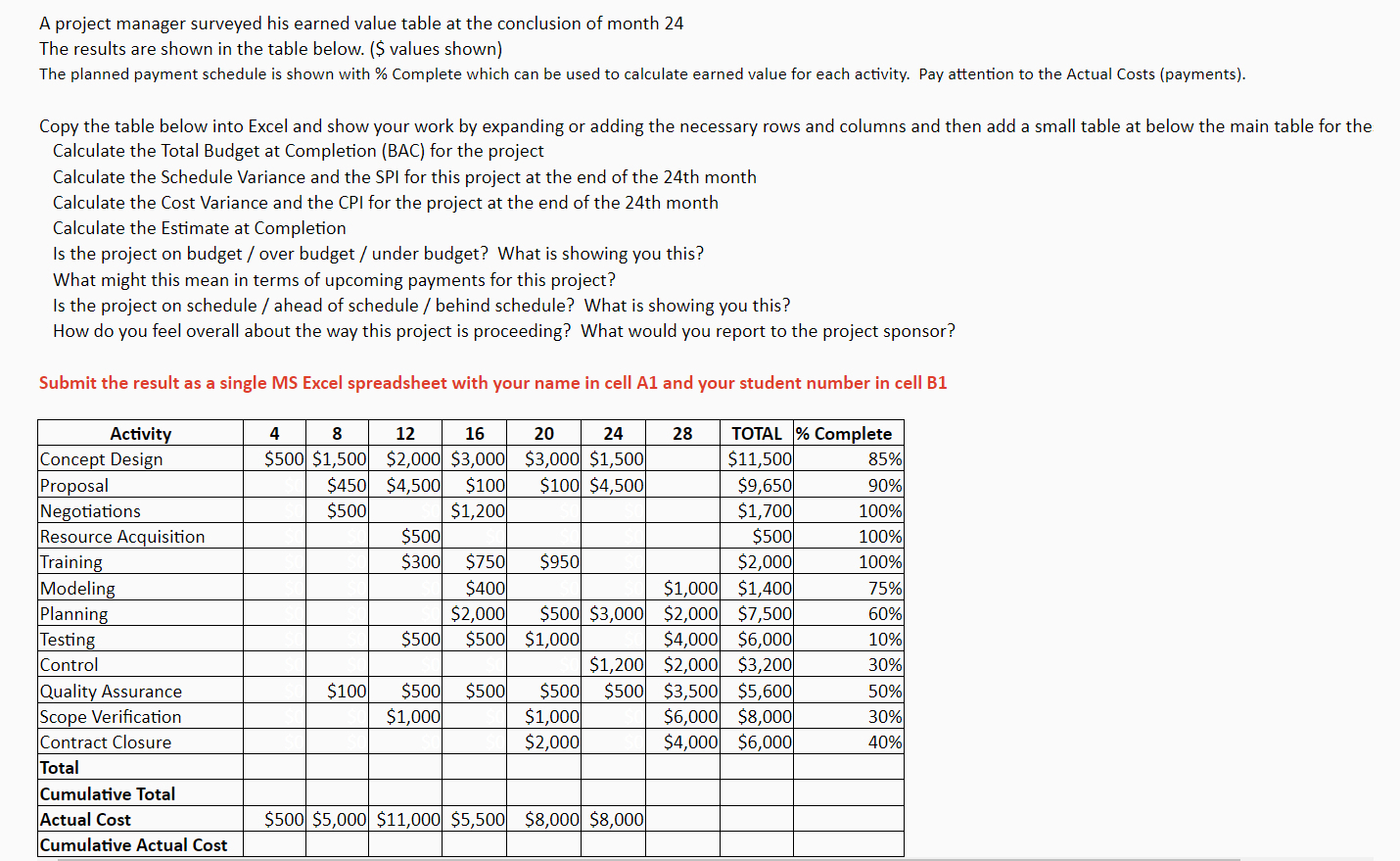 A project manager surveyed his earned value table at the conclusion