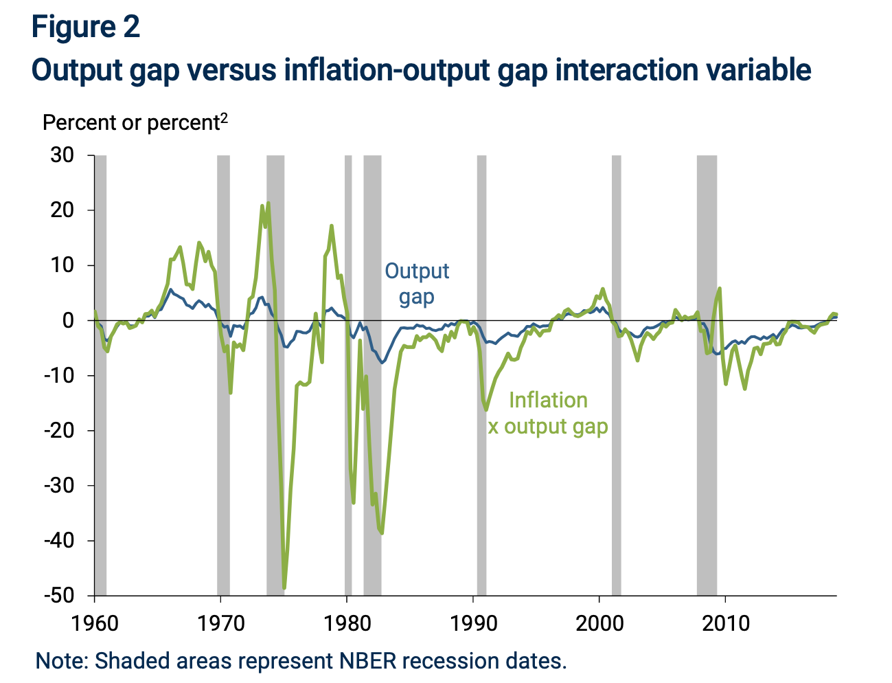 with an Interaction Variable Here Is the link : https://www.frbsf.org/economic-research/files/el2019-13.pdfA key challenge