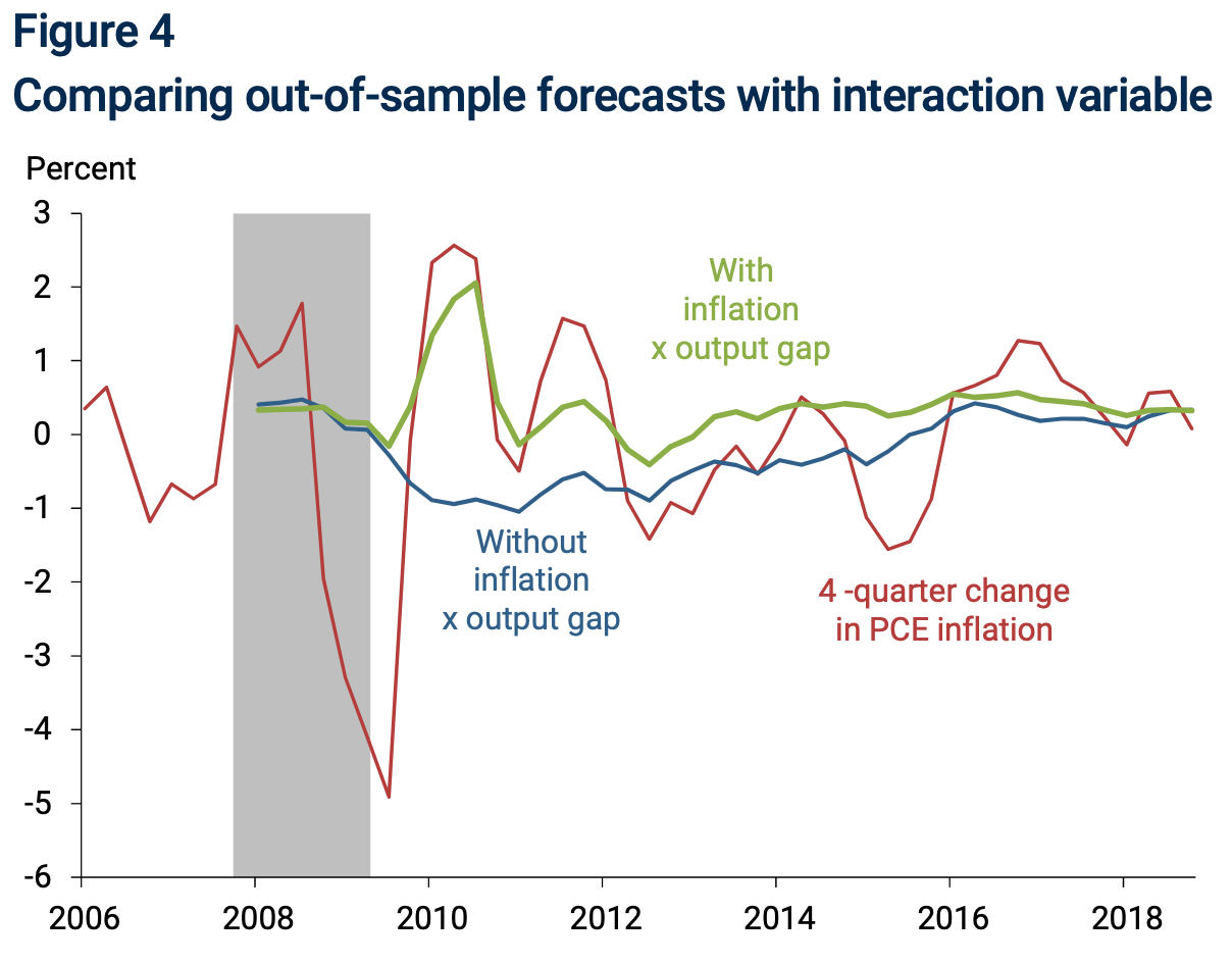 approach involves modifying a typical Phillips curve predictive regression to include an