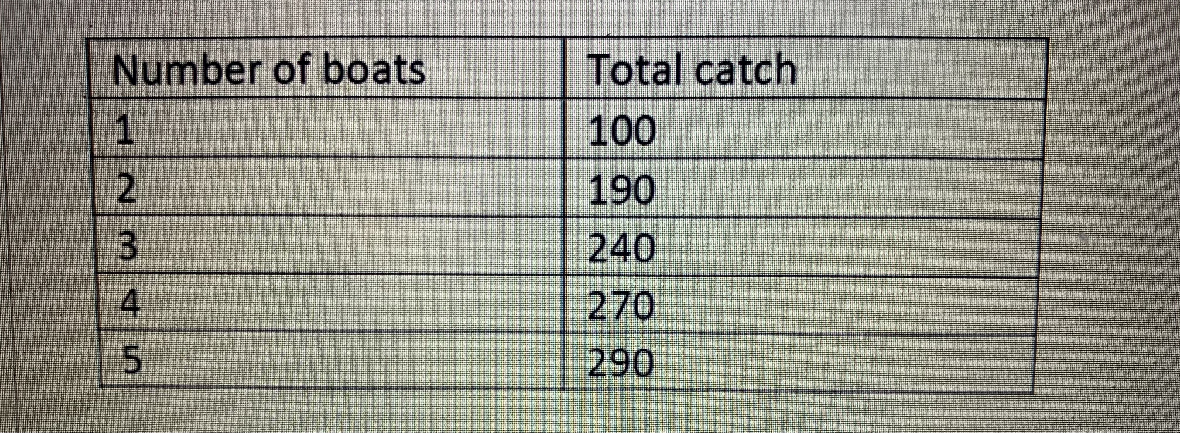 Please answer the question given the following information: A competitive fishing industry