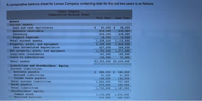  A comparative balance sheet for Lomax Company containing data for the