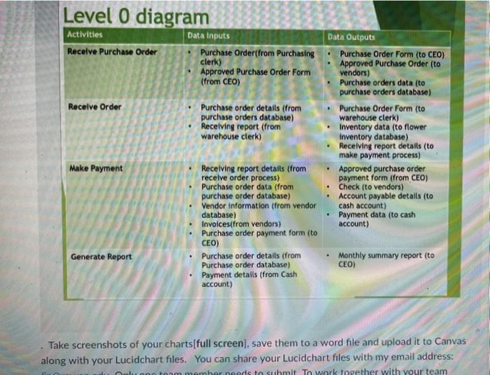 prepare the data flow diagram Level O diagram Activities Receive Purchase Order